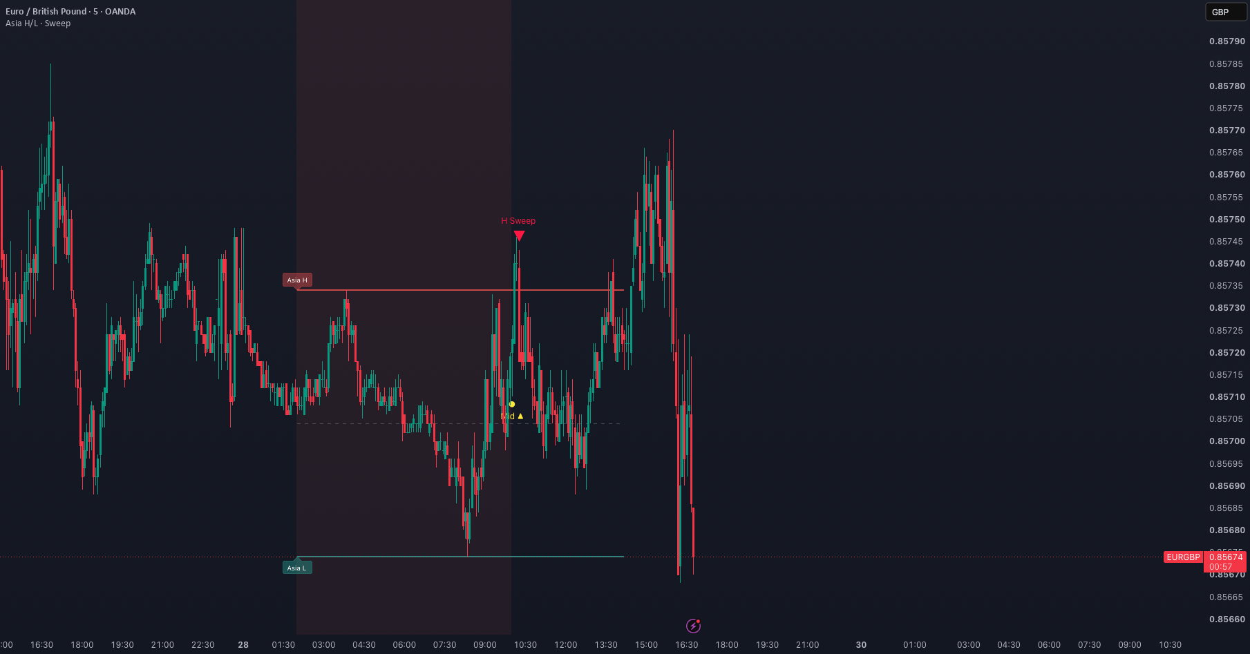 London Sweep β TradingView