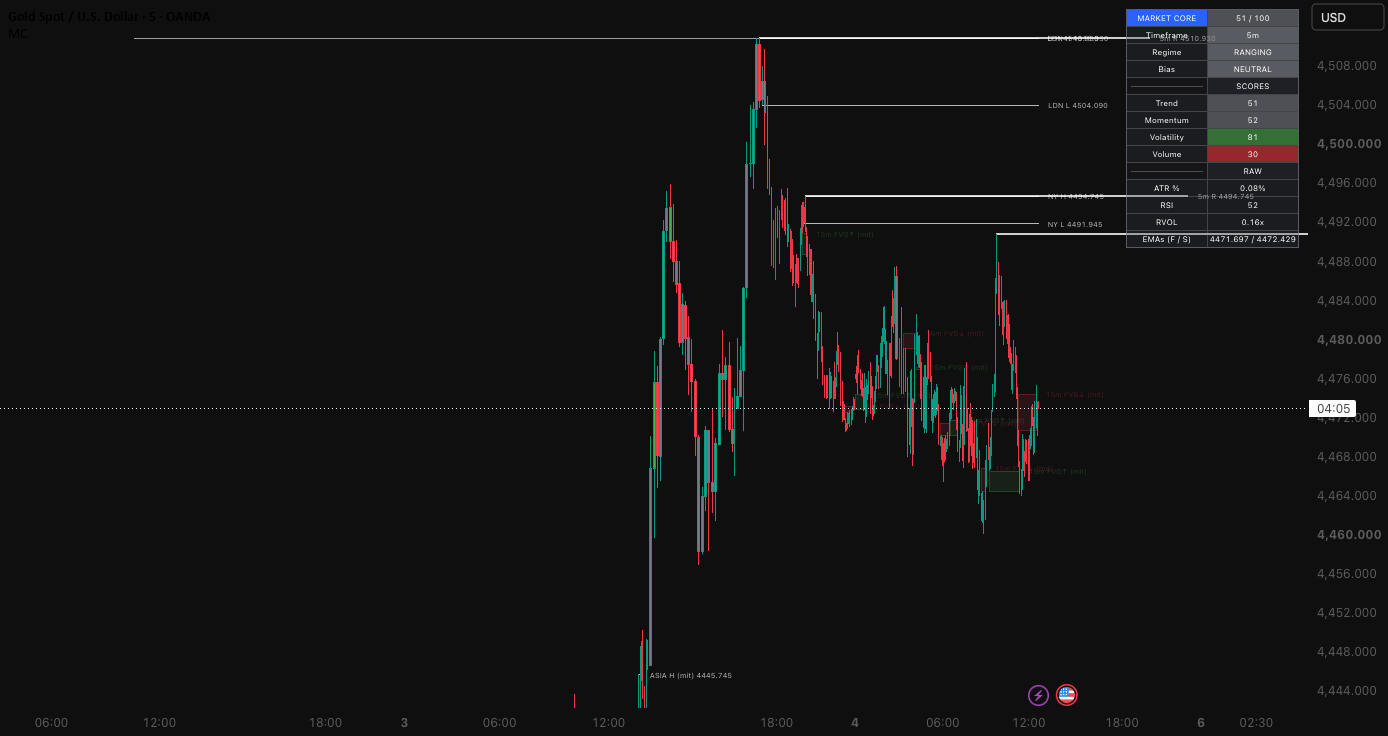 Market Core β TradingView