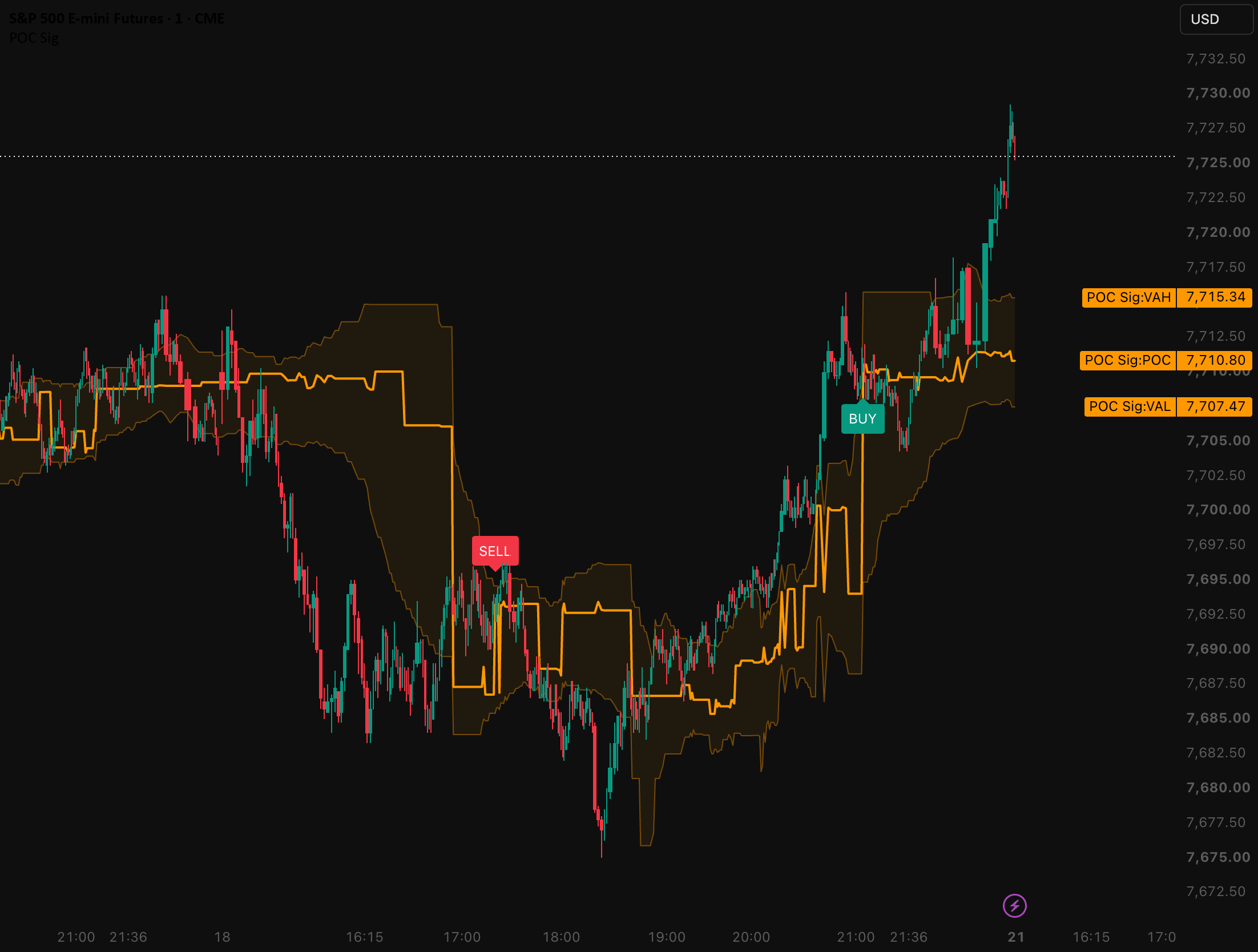 POC Signals β TradingView