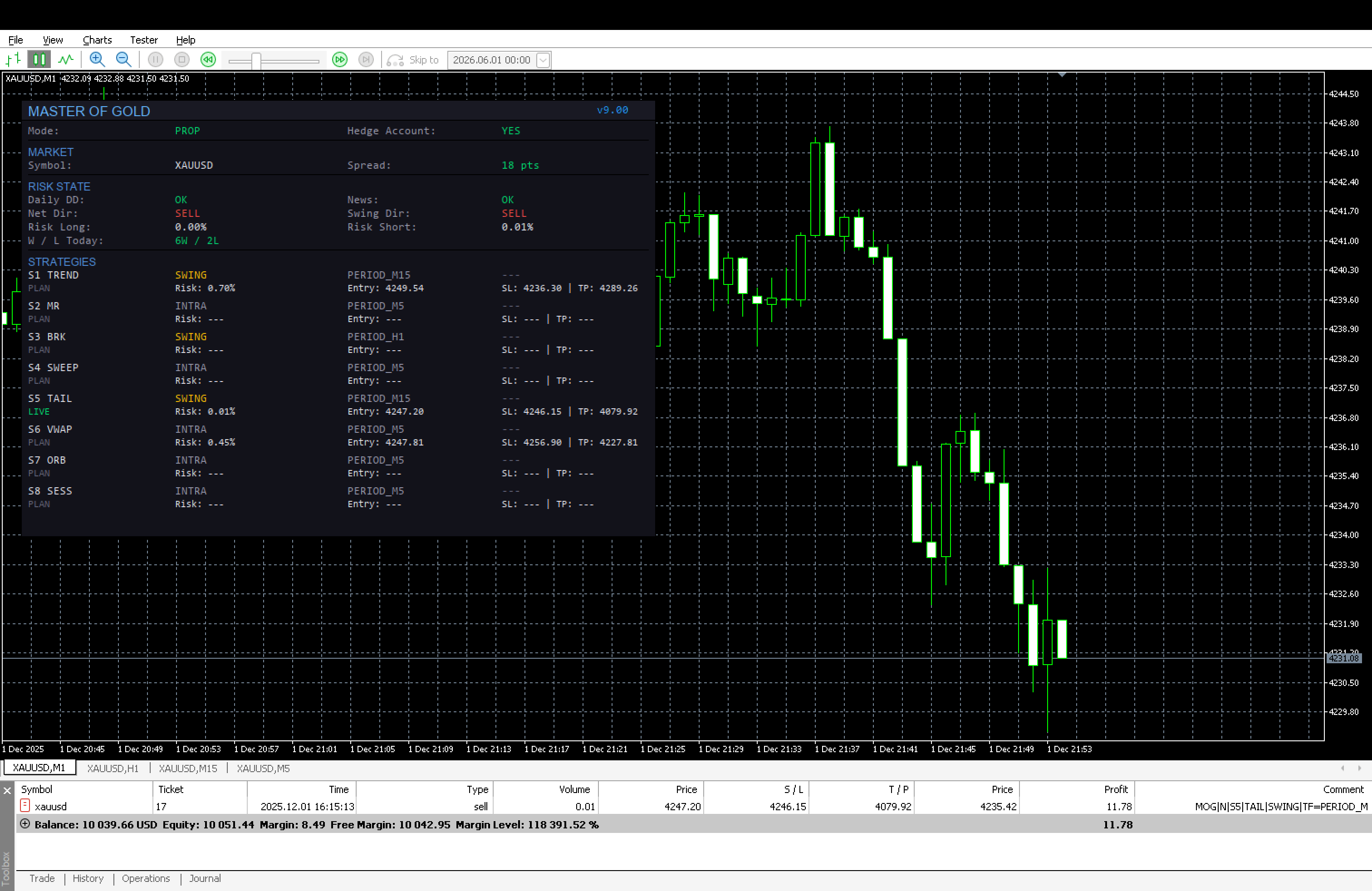 Master of Gold panel running on XAUUSD in MetaTrader 5